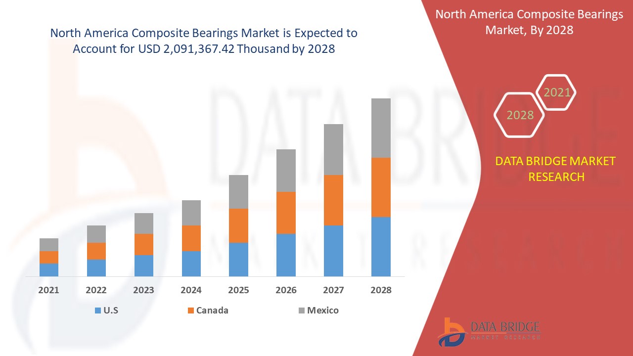 North America Composite bearings Market
