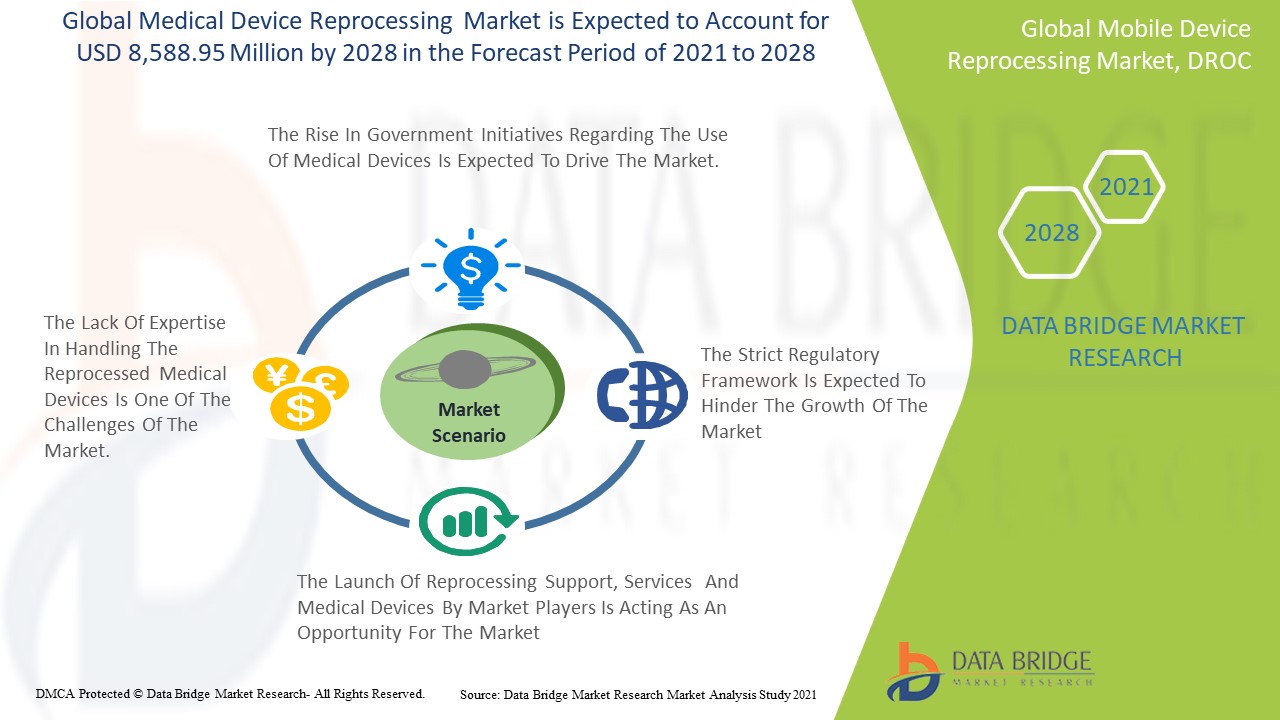 Medical Device Reprocessing Market