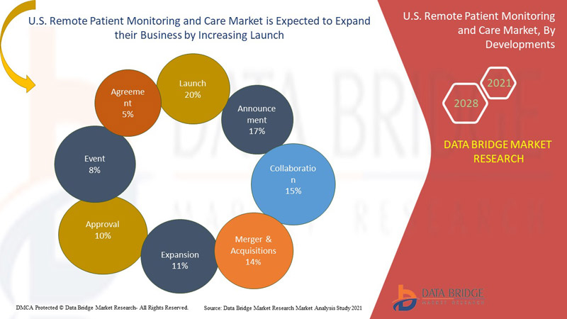 U.S. Remote Patient Monitoring and Care Market