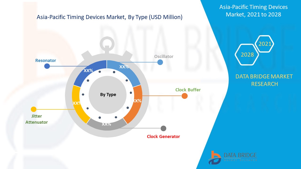 Asia-Pacific Timing Devices Market