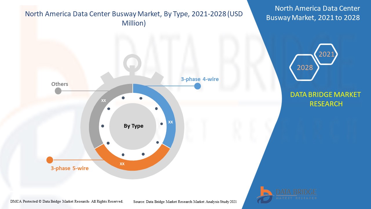 North America Data Center Busway Market
