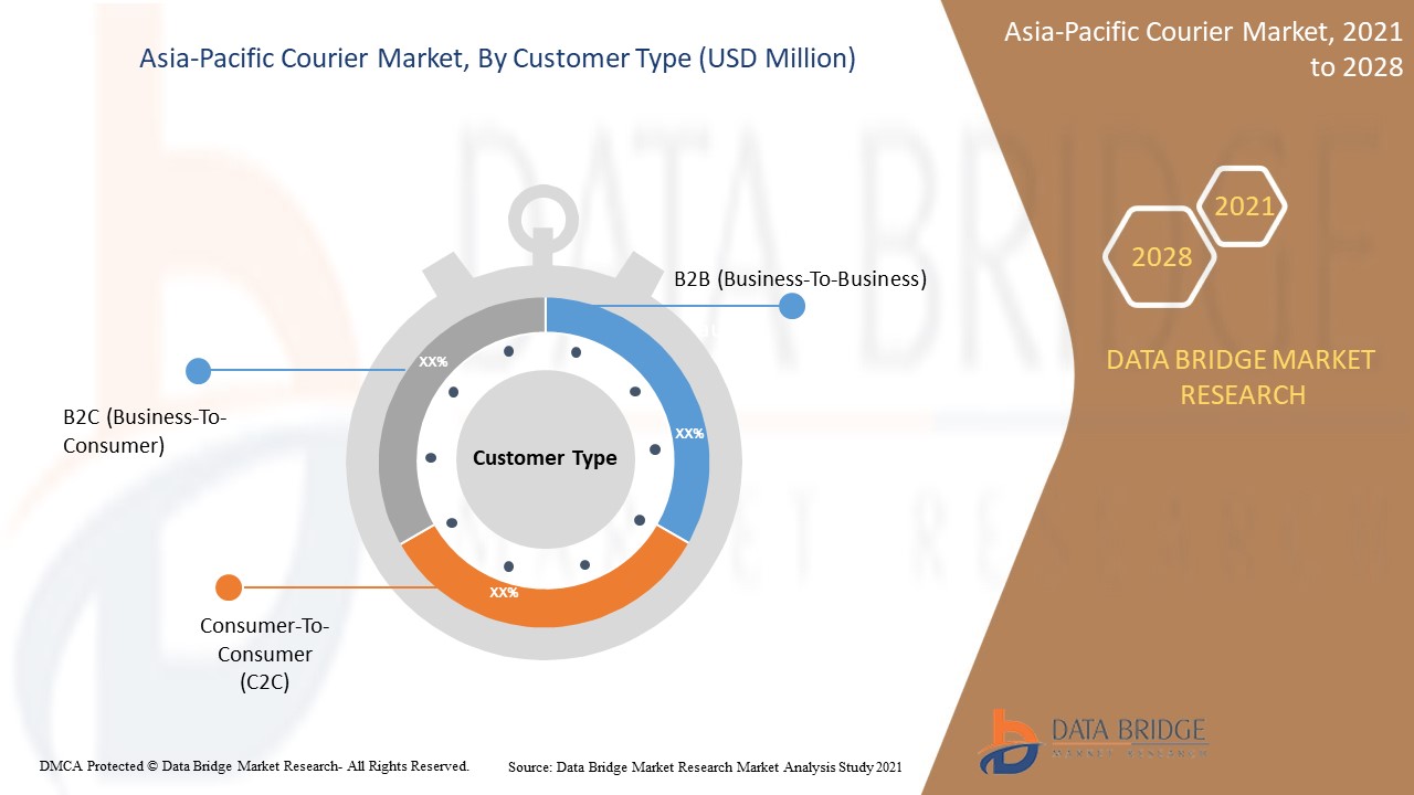 Asia-Pacific Courier Market