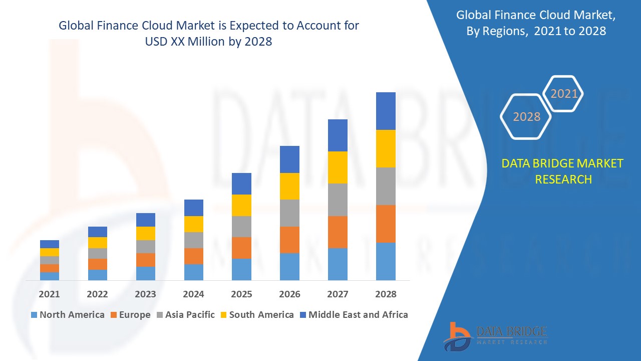 Finance Cloud Market 