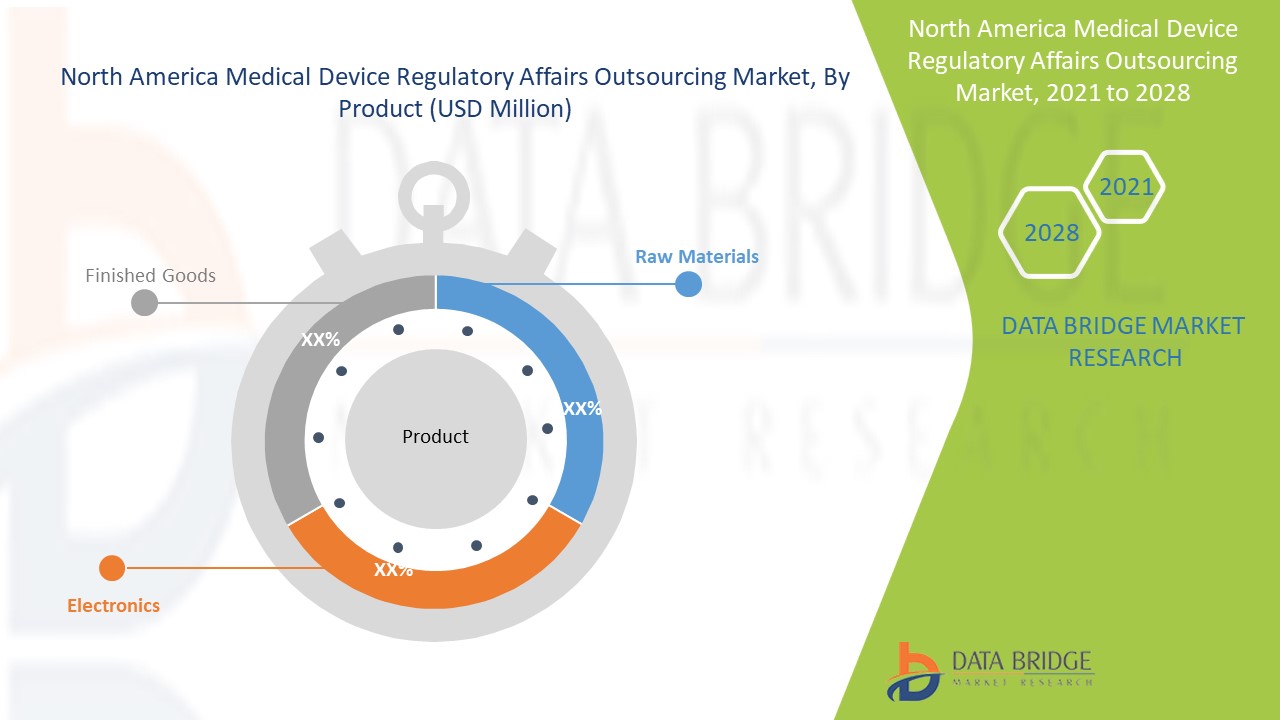 North America Medical Device Regulatory Affairs Outsourcing Market 
