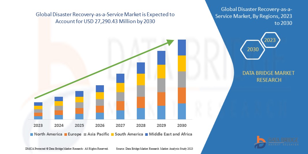Disaster Recovery-as-a-Service Market 