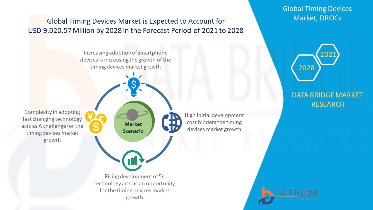  Timing Devices Market
