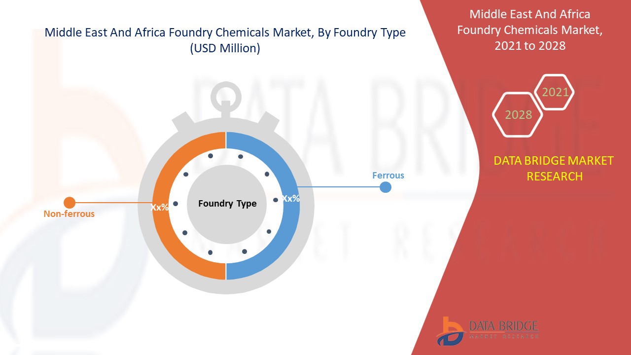 Middle East and Africa Foundry Chemicals Market