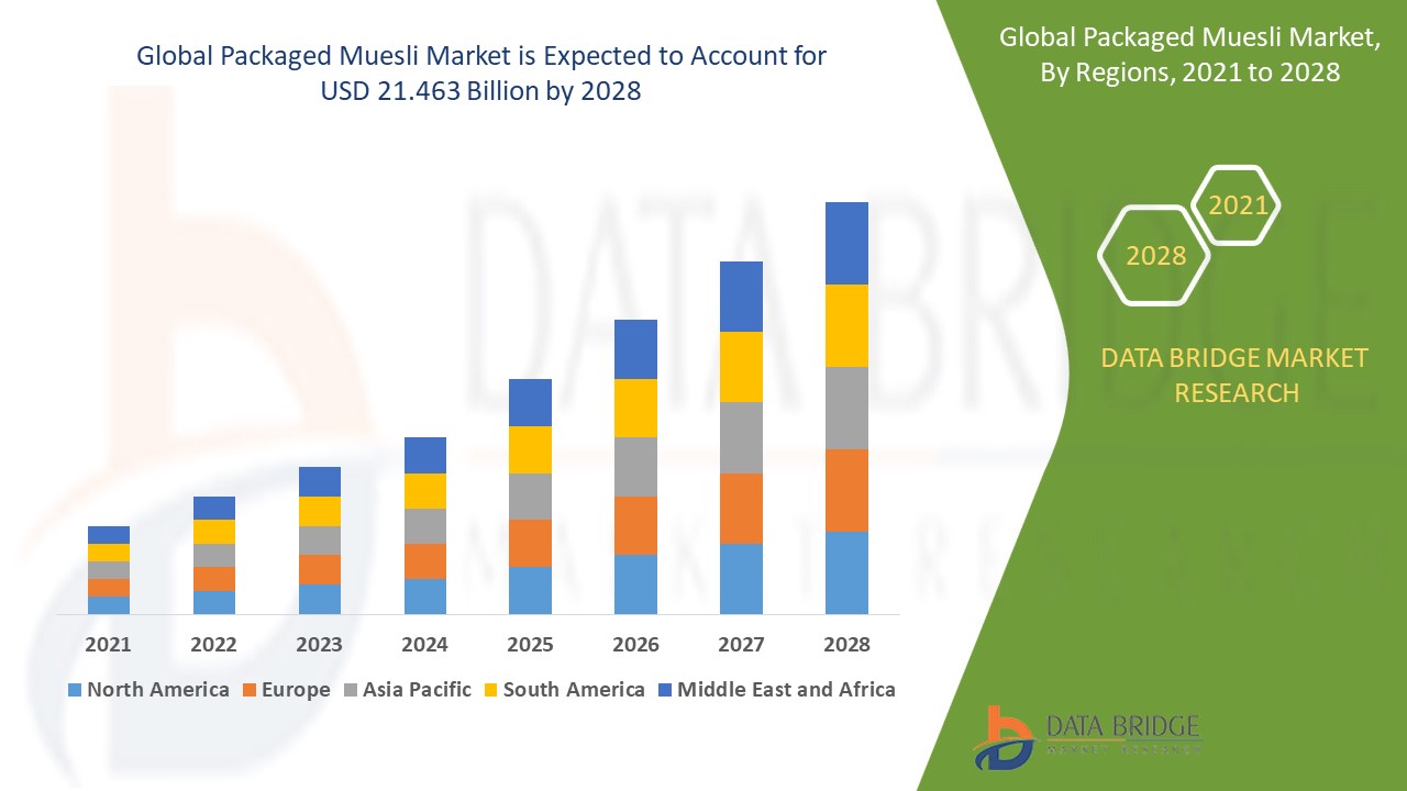 Packaged Muesli Market 