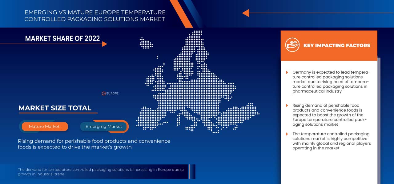 Europe Temperature Controlled Packaging Solutions Market