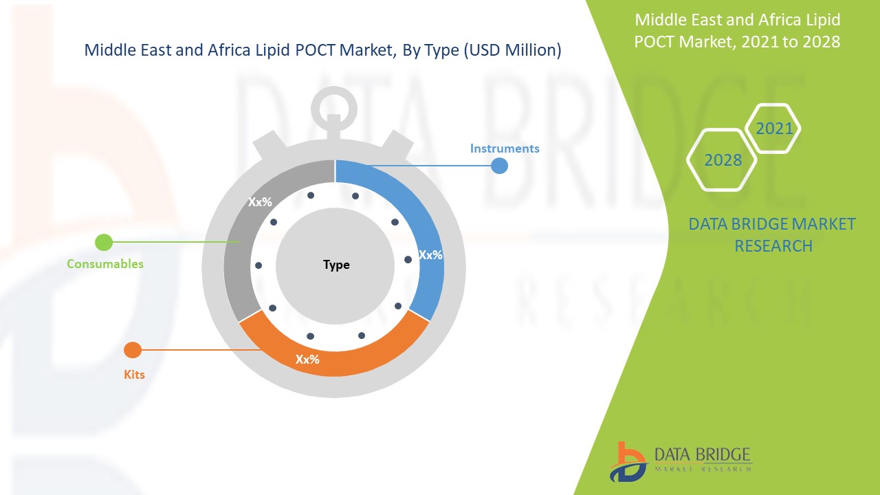 Middle East and Africa Lipid POCT Market 