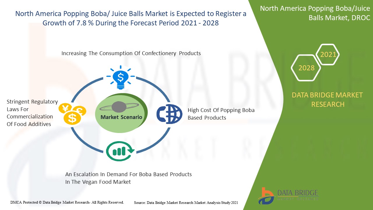 North America Popping Boba/Juice Balls Market
