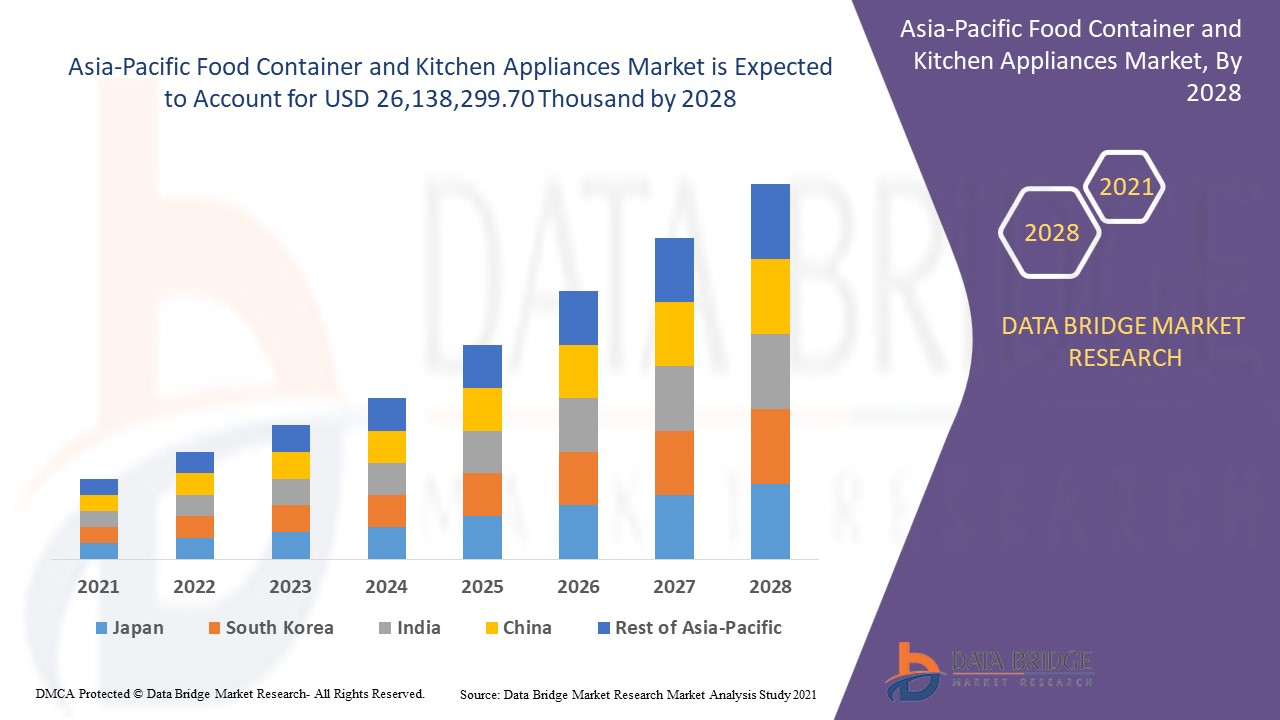 Asia-Pacific Food Container and Kitchen Appliances Market