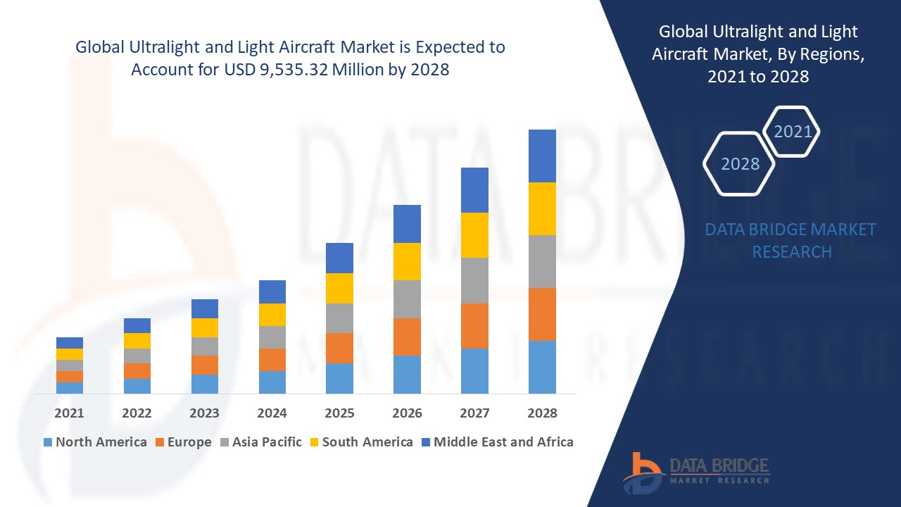 Ultralight and Light Aircraft Market 
