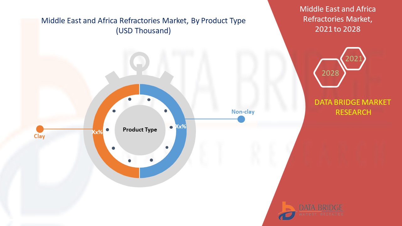 Middle East and Africa Refractories Market 