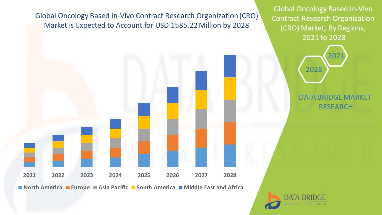 Oncology Based In-Vivo Contract Research Organization (CRO) Market 