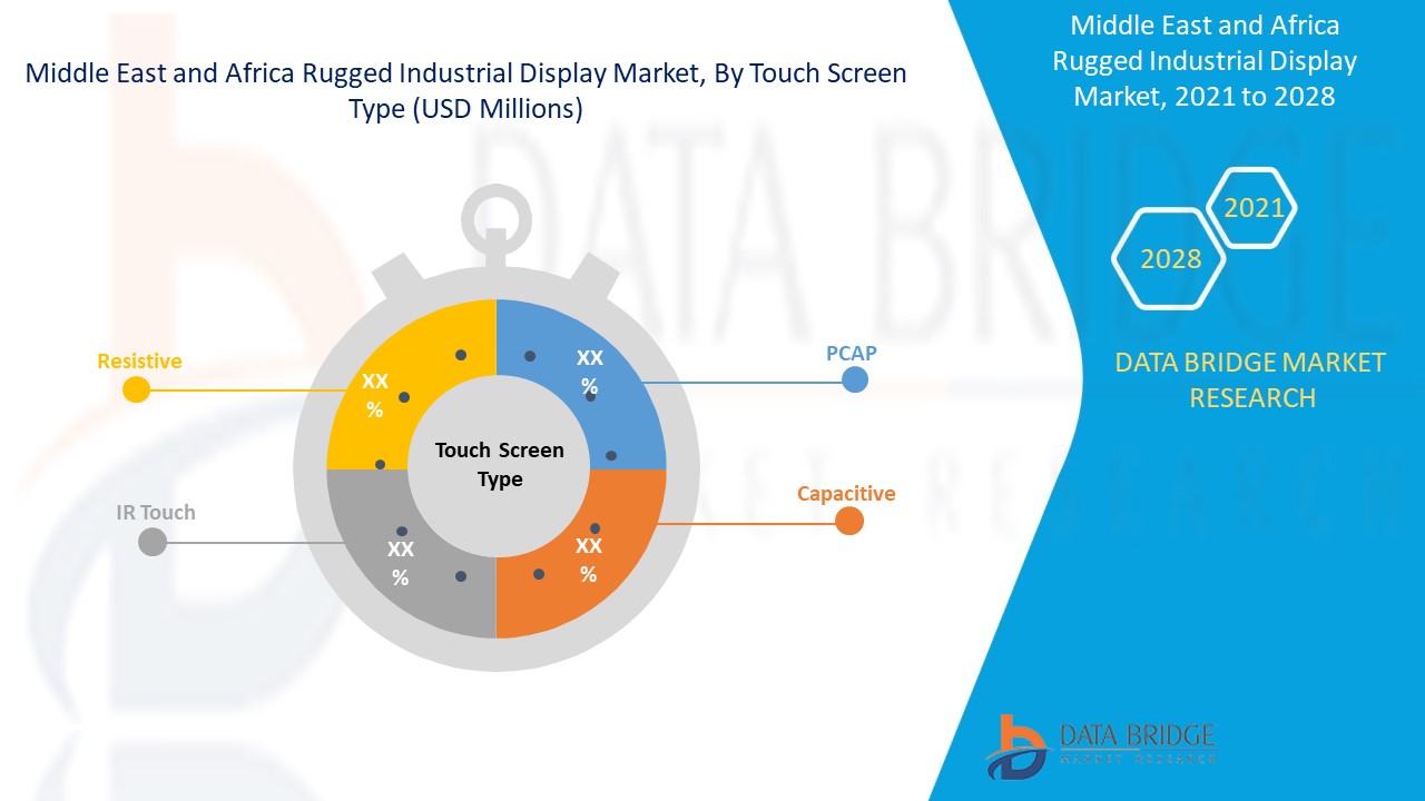 Middle East and Africa Rugged Industrial Display Market 