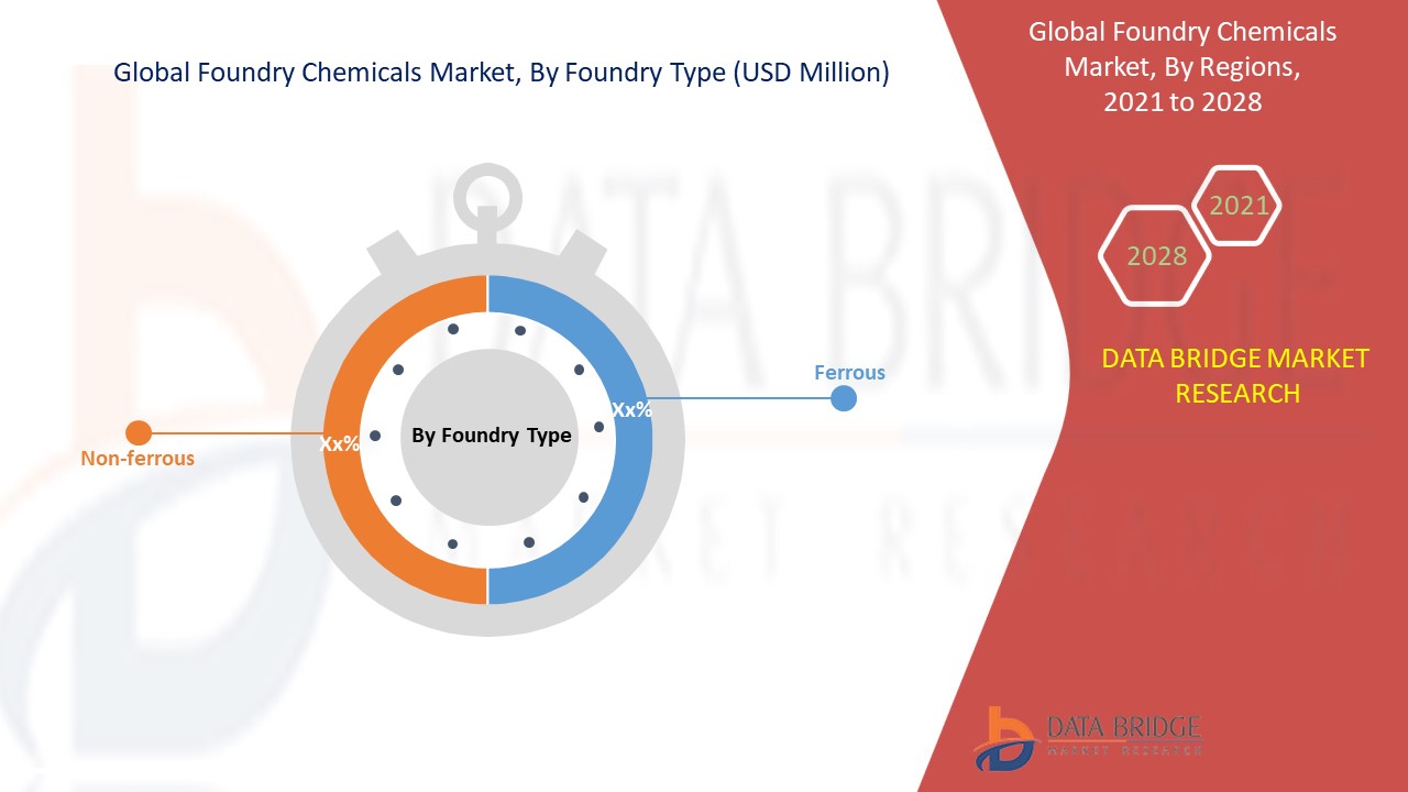 Foundry Chemicals Market Size, Share & Forecast 2028