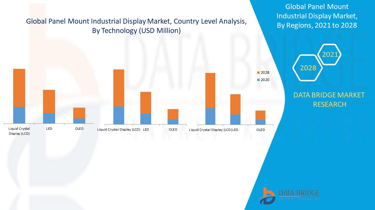 Panel Mount Industrial Display Market – Global Industry Trends and Forecast  to 2028 | Data Bridge Market Research