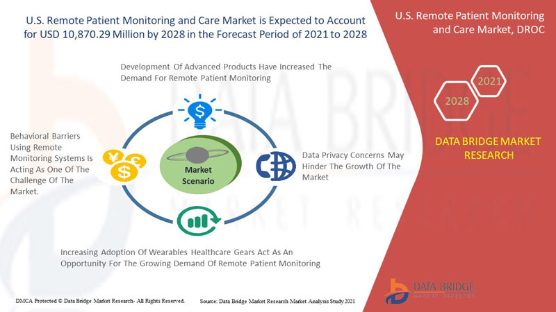 U.S. Remote Patient Monitoring and Care Market