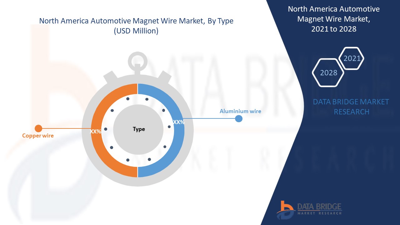 North America Automotive Magnet Wire Market 