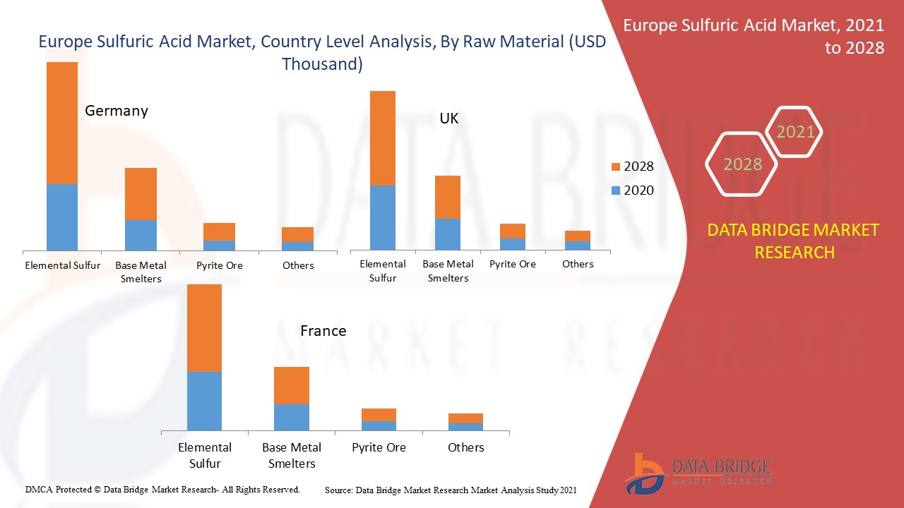 Europe Sulfuric Acid Market