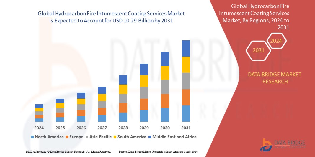 Hydrocarbon Fire Intumescent Coating Services Market