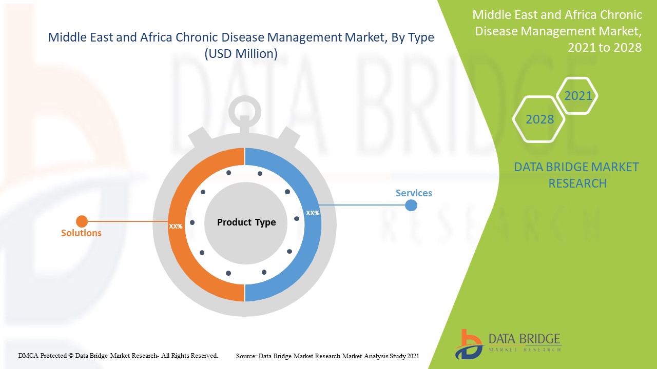 Middle East and Africa Chronic Disease Management Market