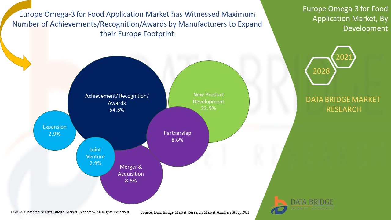 Europe Omega-3 for Food Application Market