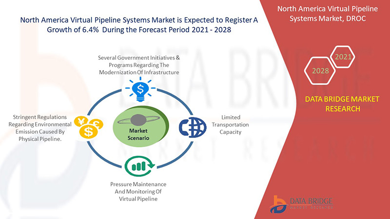 North America Virtual Pipeline Systems Market 