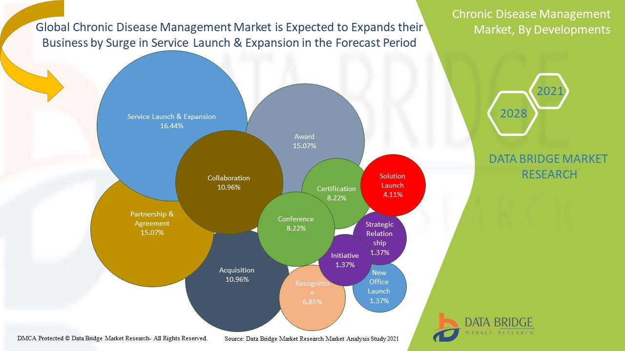 Chronic Disease Management Market