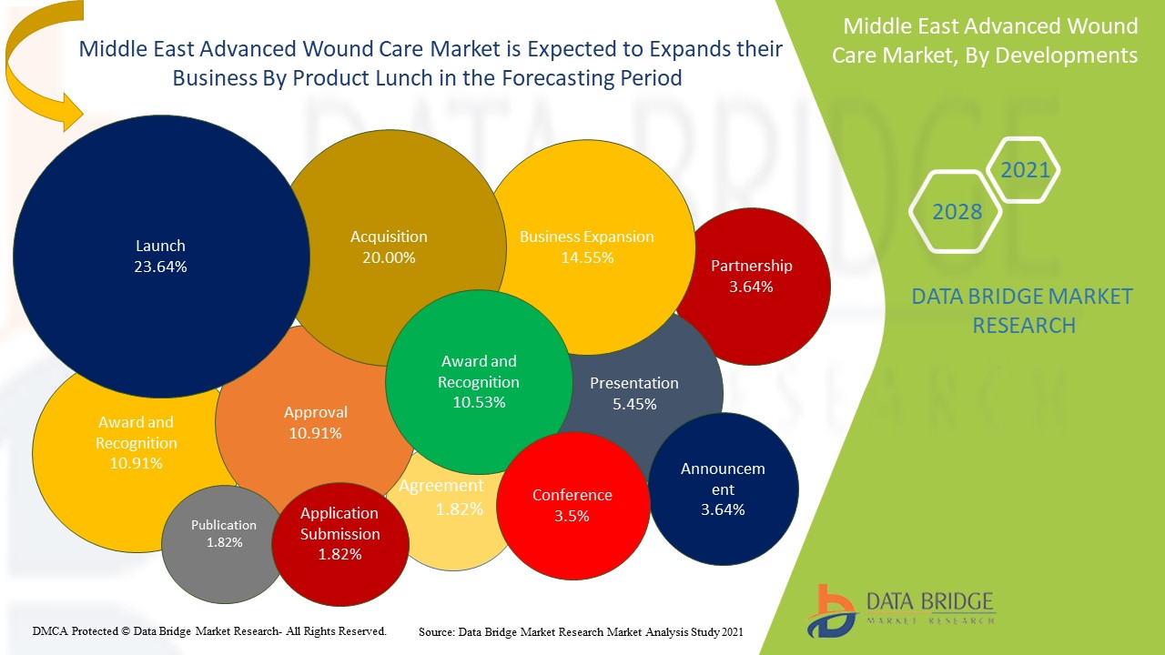 Middle East Advanced Wound Care Market