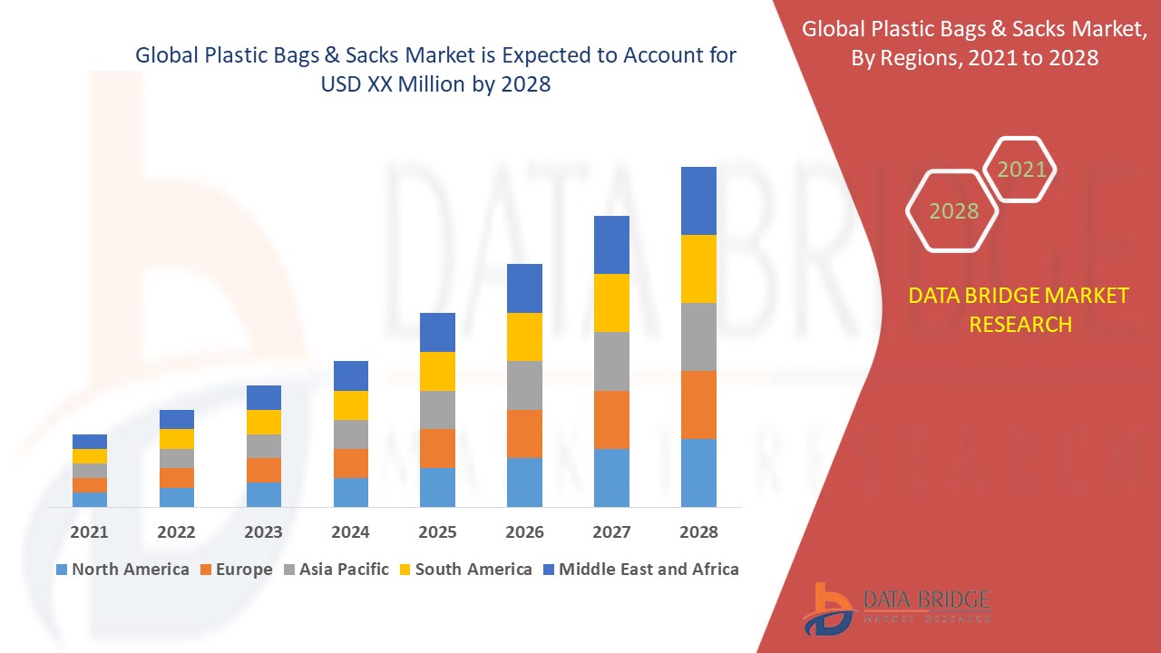 Plastic Bags & Sacks Market 