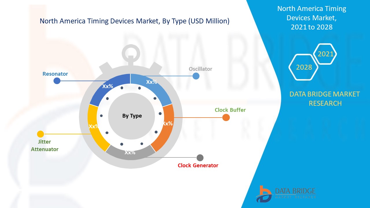 North America Timing Devices Market 