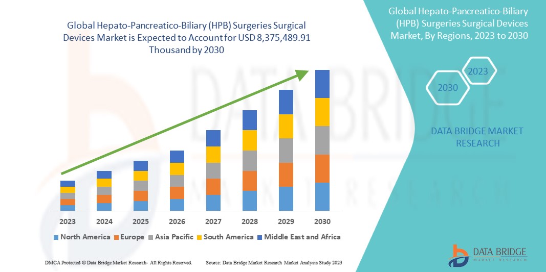 Hepato-Pancreatico-Biliary (HPB) Surgeries Surgical Devices Market 