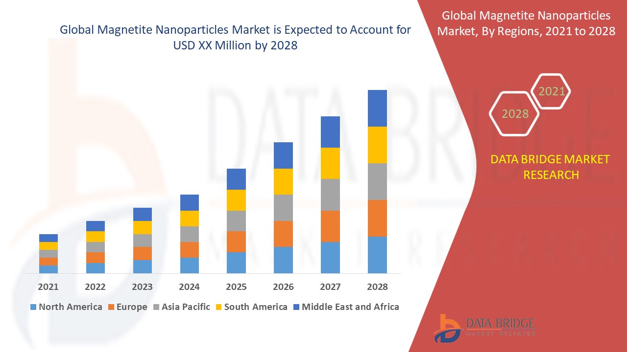 Magnetite Nanoparticles Market 