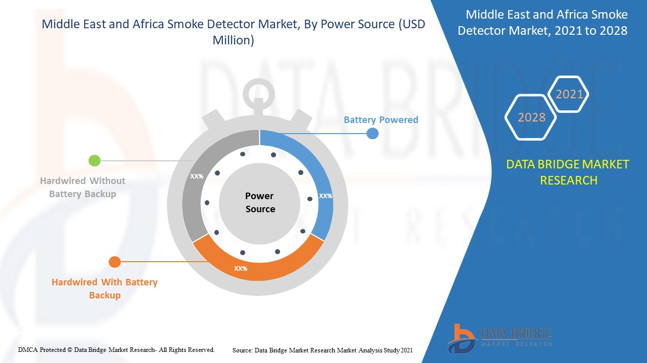 Middle East and Africa Smoke Detector Market