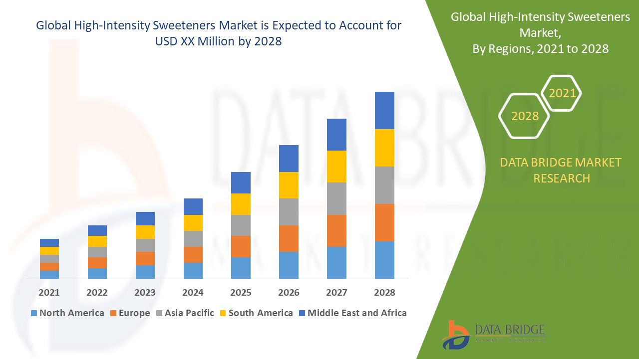  High-Intensity Sweeteners Market 
