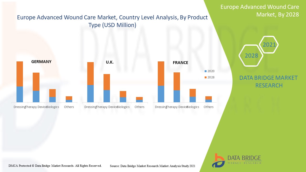 Europe Advanced Wound Care Market