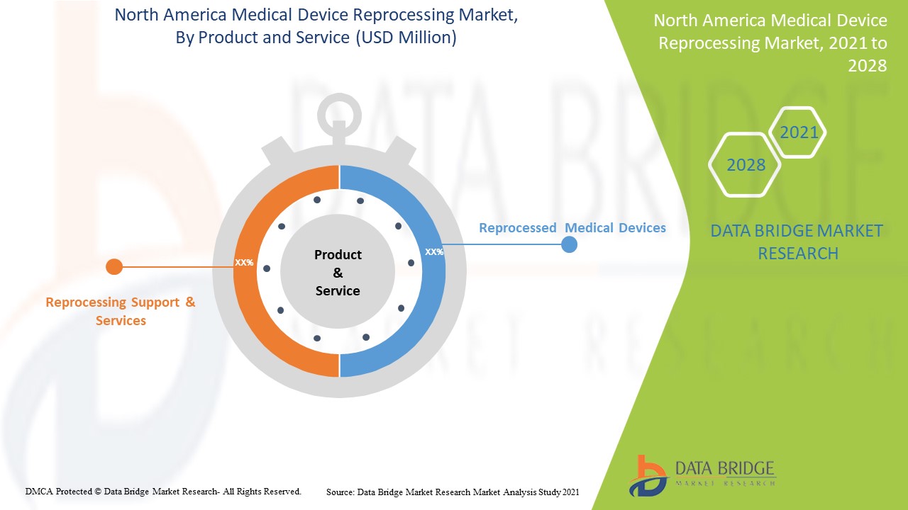 North America Medical Device Reprocessing Market
