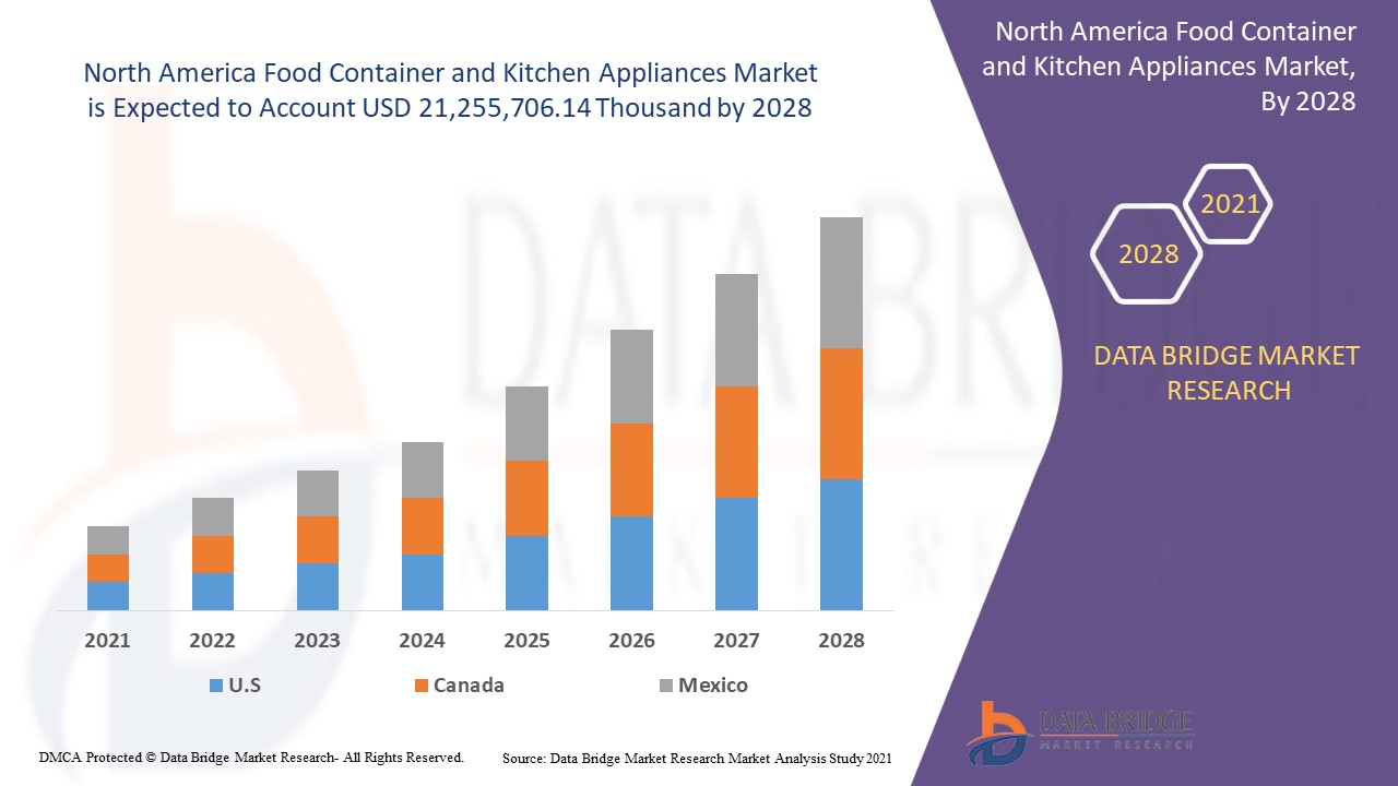 North America Food Container and Kitchen Appliances Market