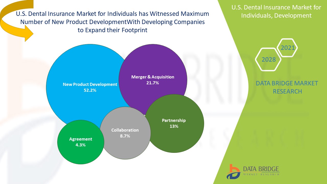 U.S. Dental Insurance Market for Individuals