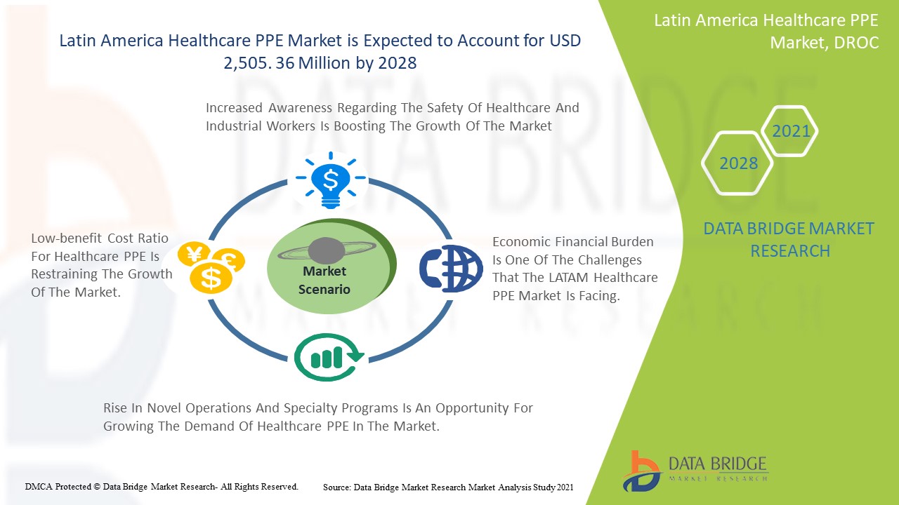 Latin America Healthcare PPE Market