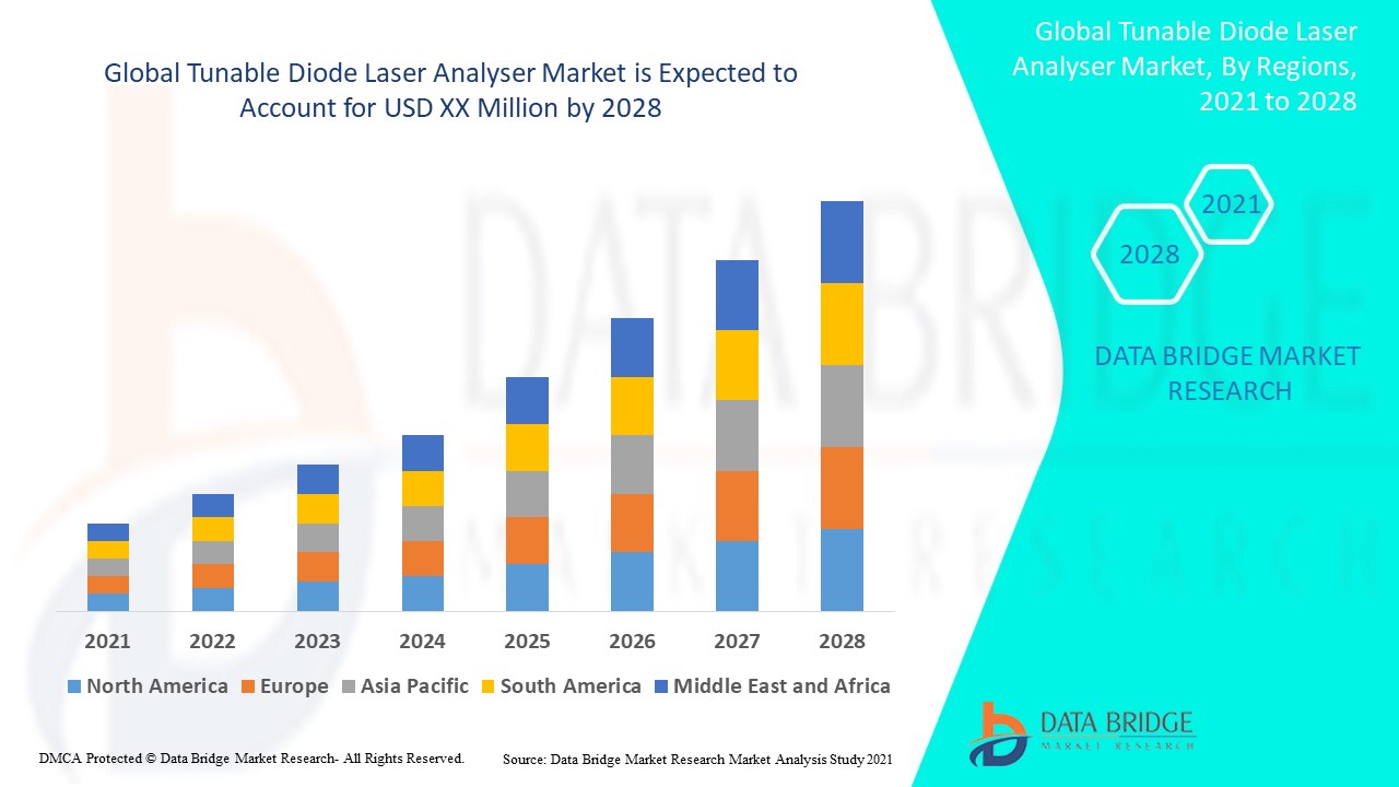 Tunable Diode Laser Analyser Market