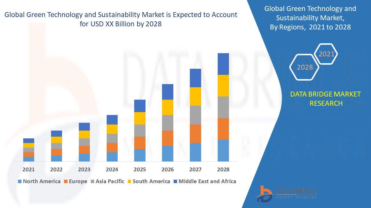 Green Technology and Sustainability Market 