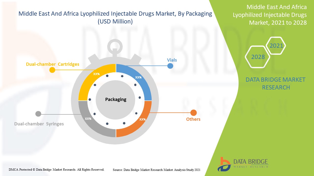 Middle East and Africa Lyophilized Injectable Drugs Market