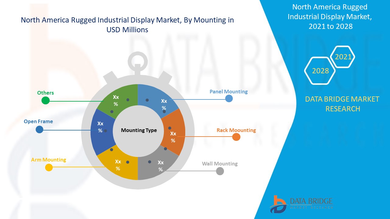 North America Rugged Industrial Display Market 