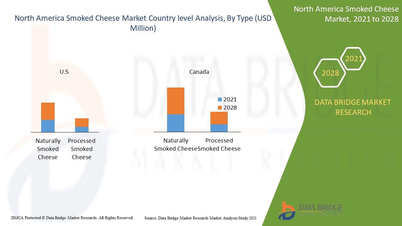 North America Smoked Cheese Market