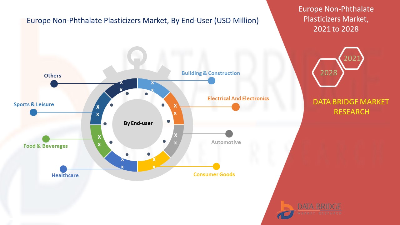 Europe Non-Phthalate Plasticizers Market 