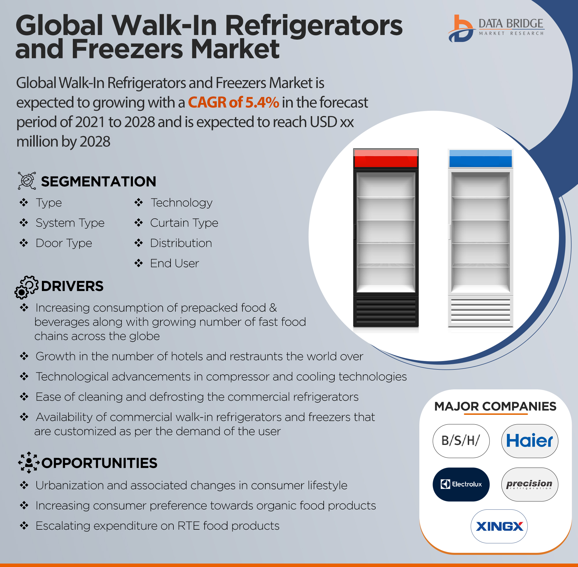 Walk-In Refrigerators and Freezers Market