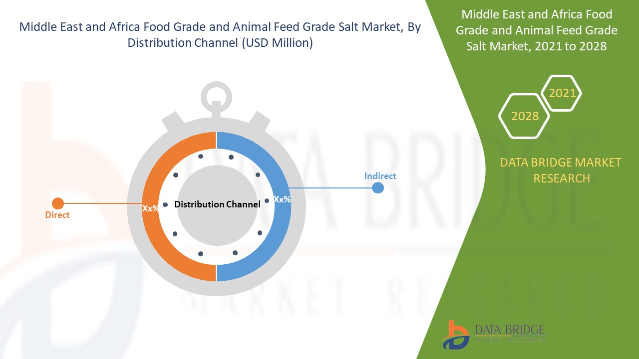 Middle East and Africa Food Grade and Animal Feed Grade Salt Market 